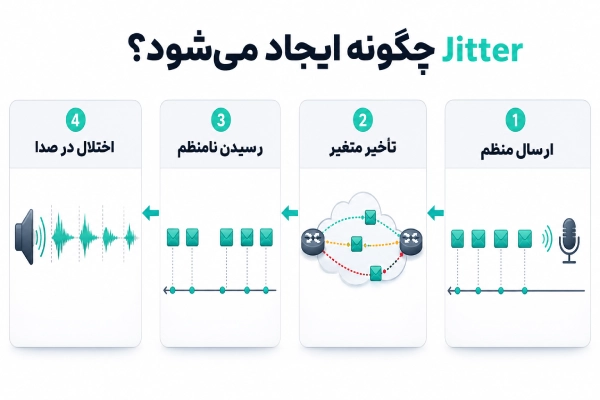 اینفوگرافیک نحوه ایجاد Jitter در شبکه VoIP