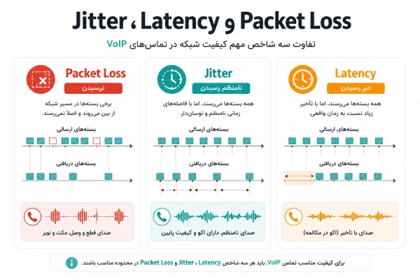 تفاوت Jitter و Latency و Packet Loss