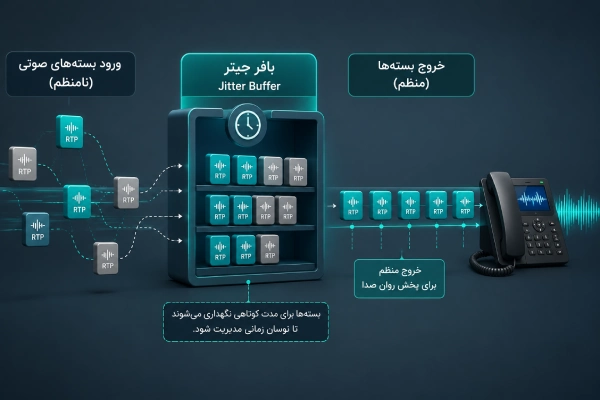 نحوه عملکرد Jitter Buffer در تماس VoIP