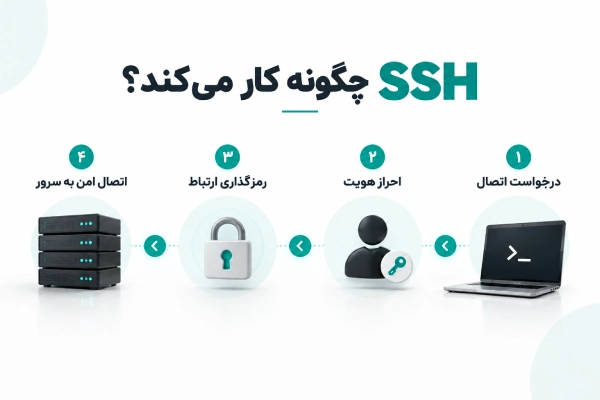 اینفوگرافیک نحوه عملکرد SSH و ایجاد اتصال امن به سرور