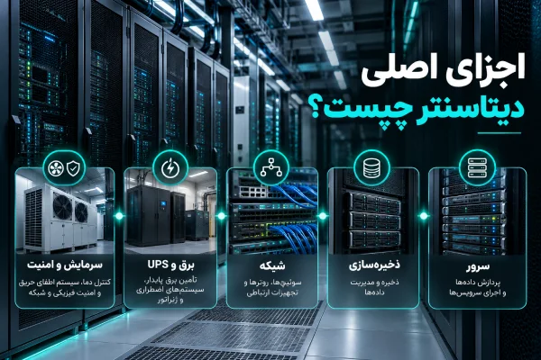 اجزای اصلی دیتاسنتر شامل سرور، ذخیرهسازی، شبکه، برق و سرمایش