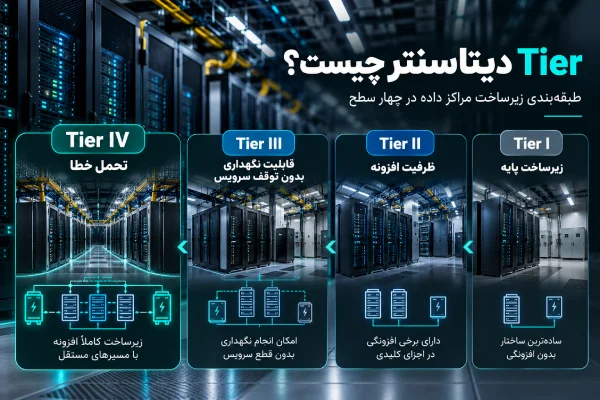 Tier دیتاسنتر و مقایسه چهار سطح Tier I تا Tier IV