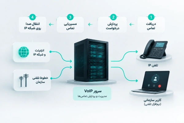 نحوه عملکرد سرور VoIP و مدیریت تماسهای تلفنی تحت شبکه