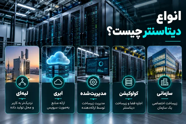 انواع دیتاسنتر شامل سازمانی، کولوکیشن، مدیریتشده، ابری و لبهای