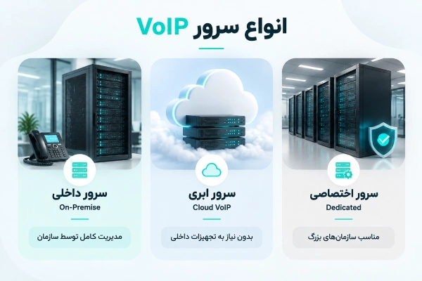 اینفوگرافیک انواع سرور VoIP شامل داخلی، ابری و اختصاصی