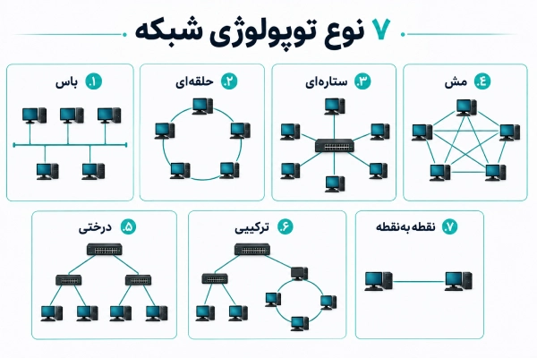 انواع توپولوژی شبکه شامل باس، حلقهای، ستارهای، مش، درختی، ترکیبی و نقطهبهنقطه