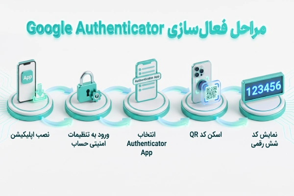 آموزش تصویری google authenticator حالا نوبت به آموزش نحوه فعال سازی google authenticator رسید: مرحله اول برنامه Google Authenticator را از Google Play یا App Store نصب کنید. مرحله دوم وارد حساب کاربری موردنظر شوید و بخش Two-Step Verification یا Two-Factor Authentication را باز کنید. مرحله سوم گزینه Authenticator App را انتخاب کنید. مرحله چهارم کد QR نمایش داده شده را با Google Authenticator اسکن کنید. مرحله پنجم کد ششرقمی نمایش داده شده را وارد کنید تا احراز هویت دو مرحلهای فعال شود.