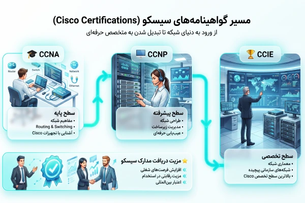 اینفوگرافیک مسیر گواهینامههای سیسکو شامل CCNA، CCNP و CCIE به همراه سطح مهارت و مسیر پیشرفت شغلی در شبکه