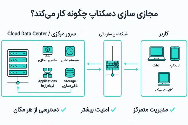 نحوه عملکرد مجازی سازی دسکتاپ و اتصال کاربران به سرور مرکزی