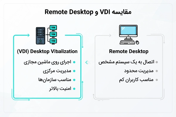 تفاوت مجازی سازی دسکتاپ با ریموت دسکتاپ در سازمانها
