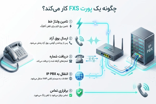 مراحل عملکرد پورت FXS در سیستم تلفن تحت شبکه