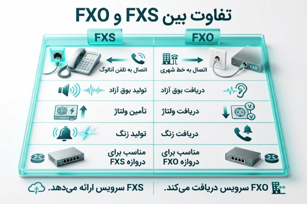 تفاوت پورت FXS و FXO در سیستم VoIP