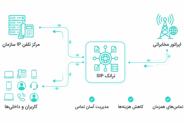نحوه عملکرد سیپ ترانک و انتقال تماس از طریق شبکه IP