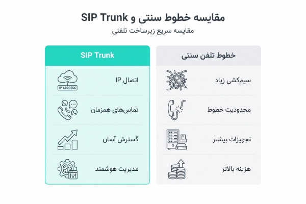 مقایسه سیپ ترانک با خطوط تلفن سنتی از نظر هزینه و ظرفیت تماس