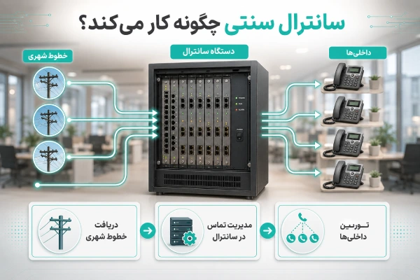 سانترال سنتی چگونه کار میکند؟